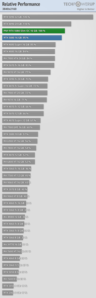 Единственная на рынке нереференсная двухслотовая GeForce RTX 5080. Тесты необычной PNY RTX 5080 Slim показали, насколько она тихая и холодная - 3