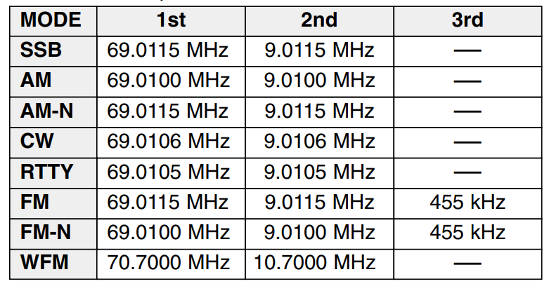Промежуточные частоты Icom IC-706MKIIG (источник изображения)
