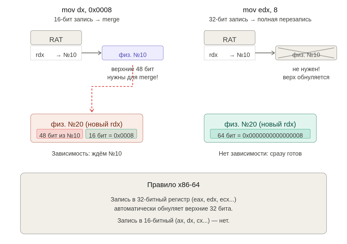 Как одна буква в ассемблере стоит 3× производительности - 1