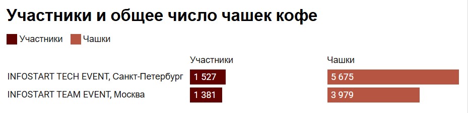 Структура потребления кофе на мероприятиях Инфостарта