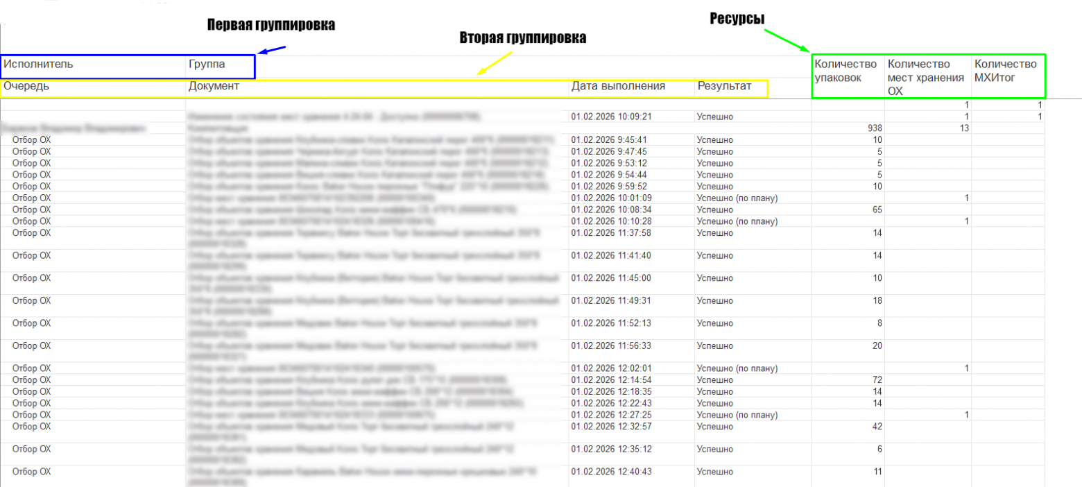 Axelot X5 не умеет считать производительность сотрудников. Поэтому я написал свой отчёт - 29
