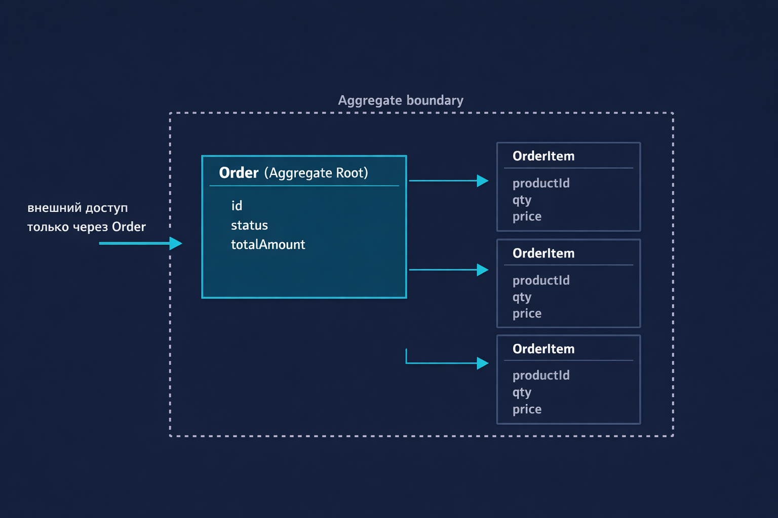 Clean Architecture + DDD в Go: как не превратить проект в 200 файлов ни о чём - 2