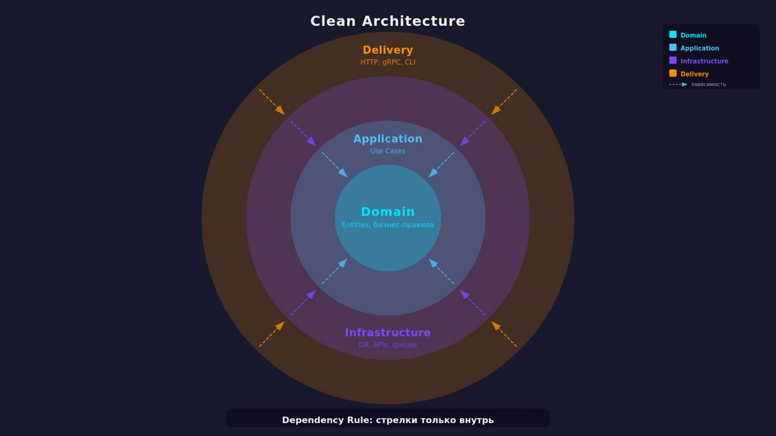 Clean Architecture + DDD в Go: как не превратить проект в 200 файлов ни о чём - 3