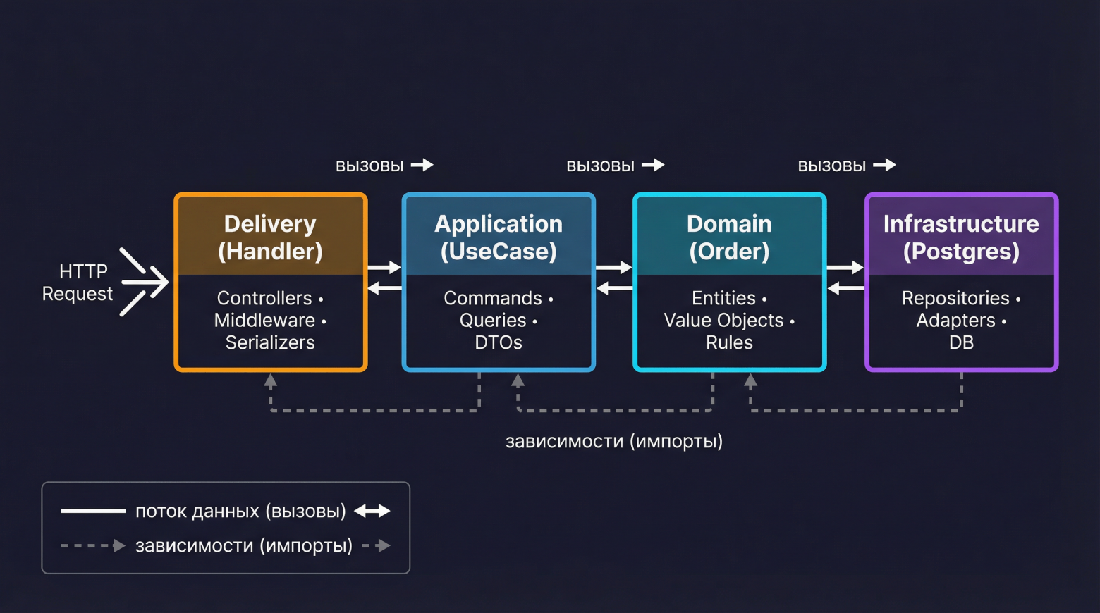 Clean Architecture + DDD в Go: как не превратить проект в 200 файлов ни о чём - 4