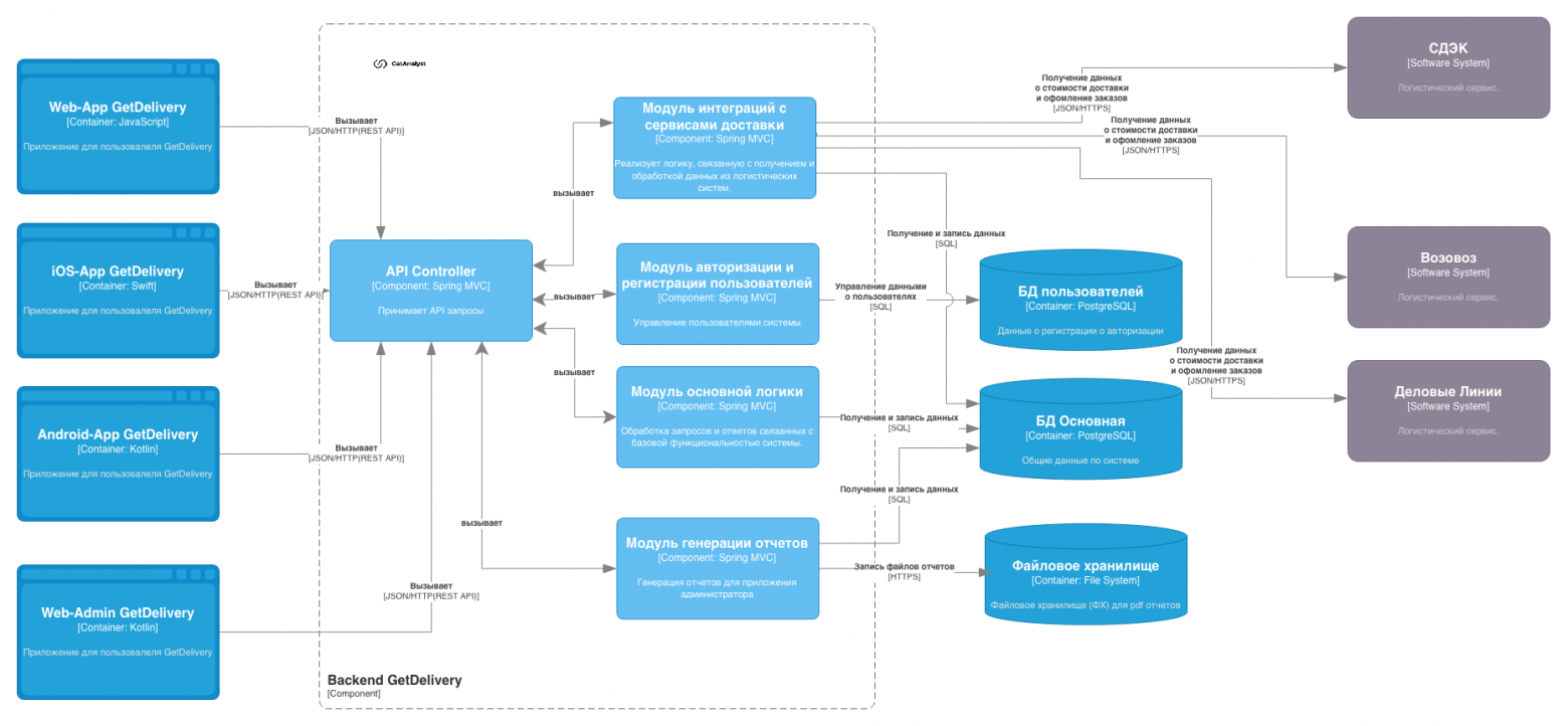 Пример C4 Components из интернетов