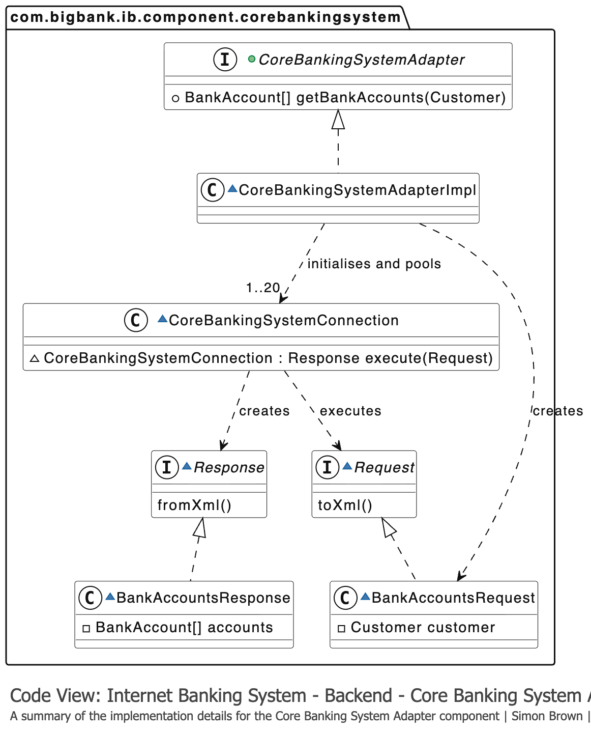Пример C4 Code из интернетов