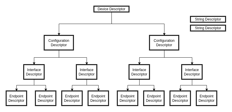 Иерархия USB-дескрипторов
