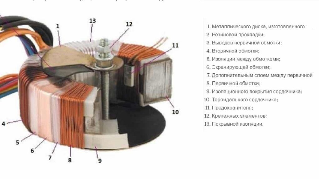 Типичная конструкция тороидального трансформатора