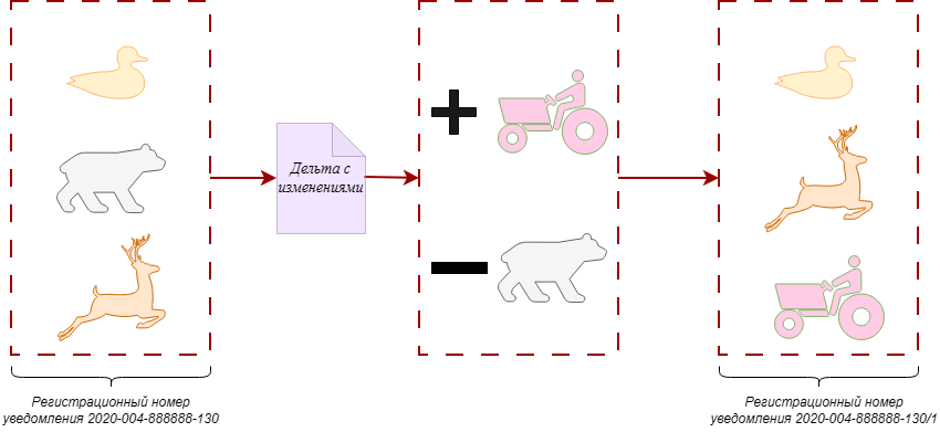 «А трактор случайно не в залоге?» — история одной интеграции с ФЦИИТ - 2