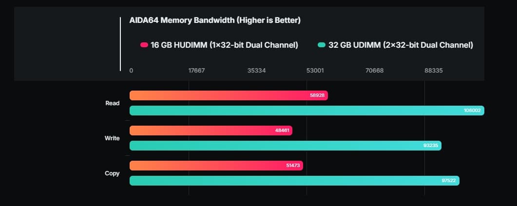 Новая более дешёвая память HUDIMM ожидаемо вдвое медленнее. Тесты пропускной способности показали двукратное снижение показателей - 3
