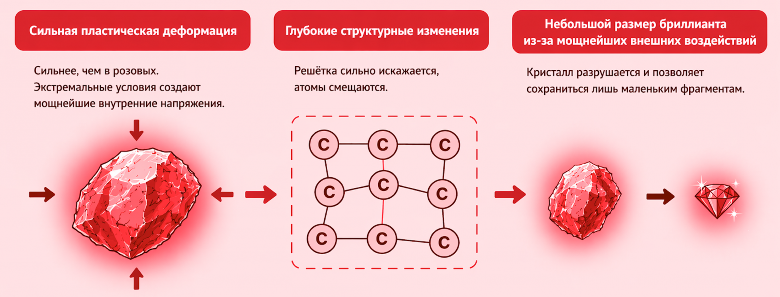 Как и у розовых, цвет красных бриллиантов не связан с примесями, это результат деформации структуры кристалла.
