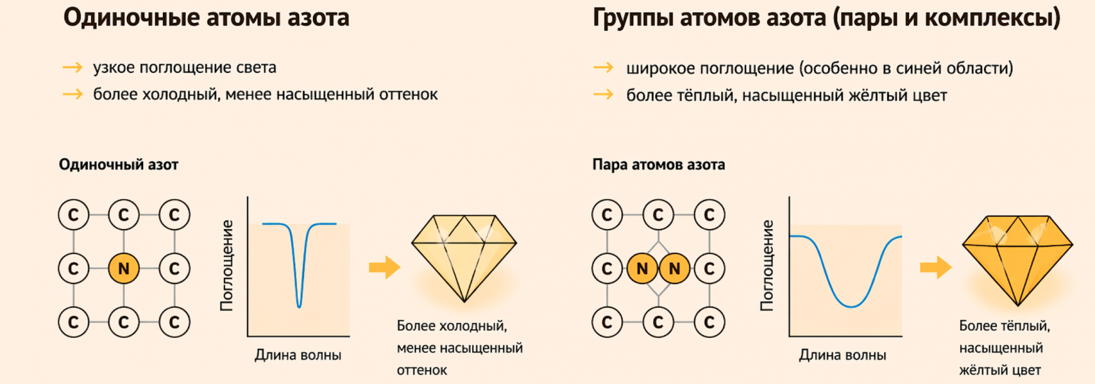 Желтый цвет связан с атомами азота в кристаллической решетке.