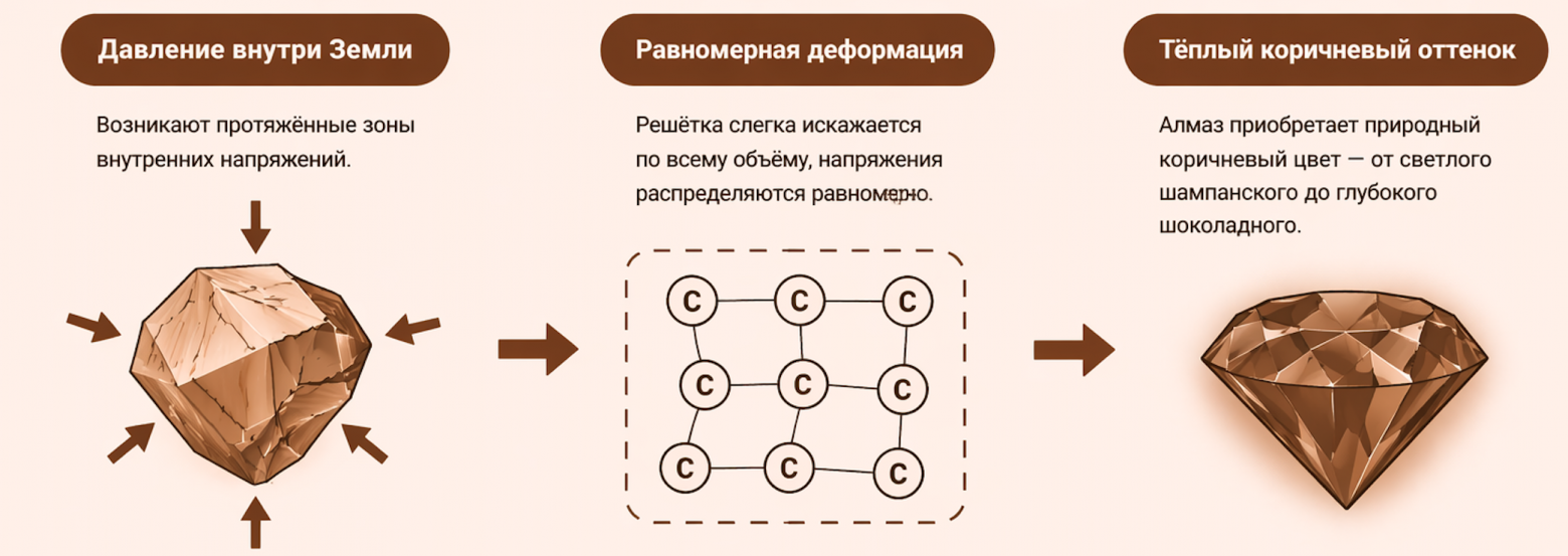 Цвет коричневых бриллиантов — это следствие деформации кристаллической решетки, а не примесей