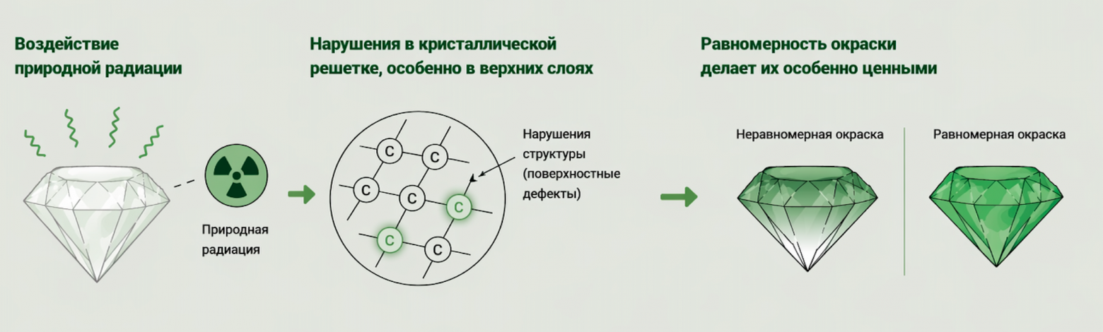 Зеленый цвет связан с внешним радиационным воздействием.