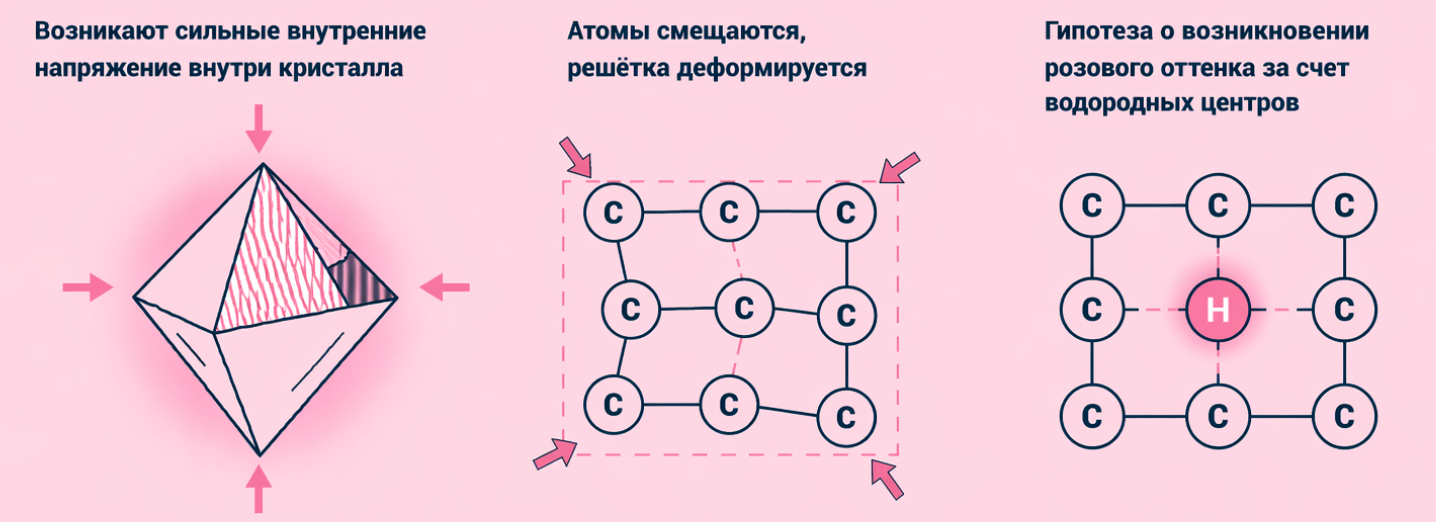 У розовых бриллиантов цвет не связан с примесями — он возникает из-за деформации структуры кристалла.