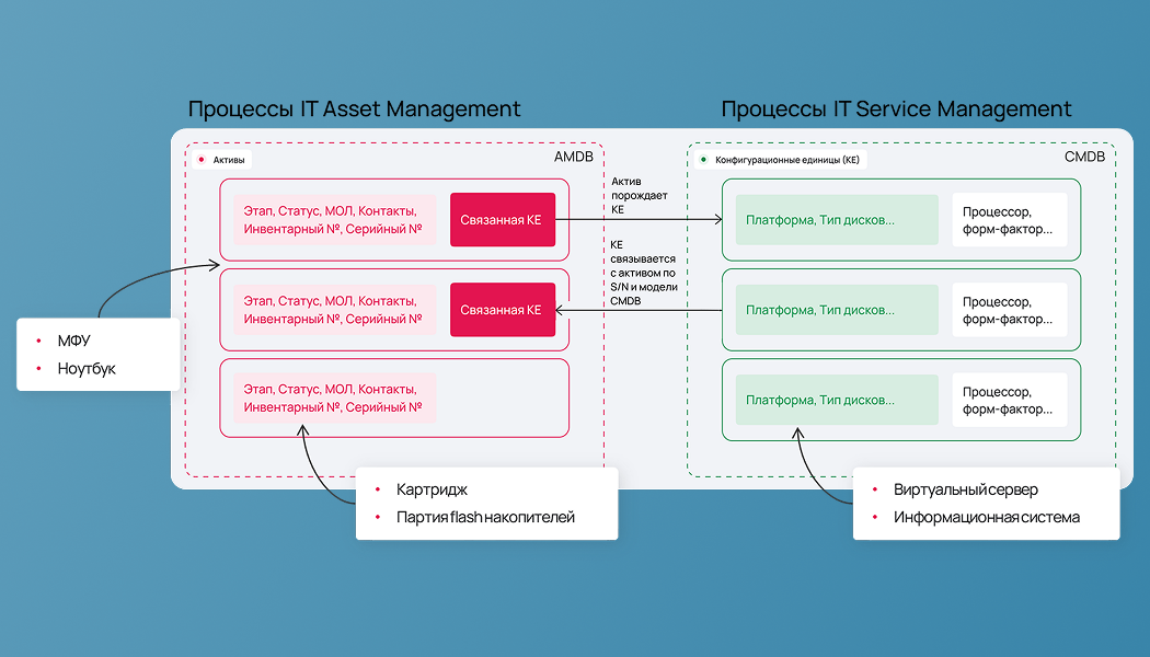 Взаимодействие процессов в решениях SimpleOne