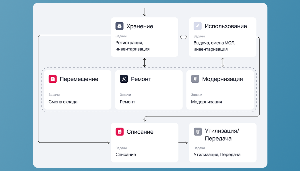 Жизненный цикл актива