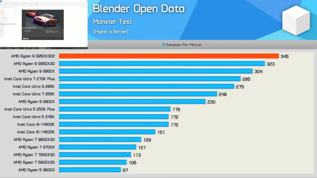 Уникальный процессор Ryzen 9 9950X3D2 Dual Edition оказался спорным продуктом. Первый большой обзор показывает почти нулевой прирост в играх - 2