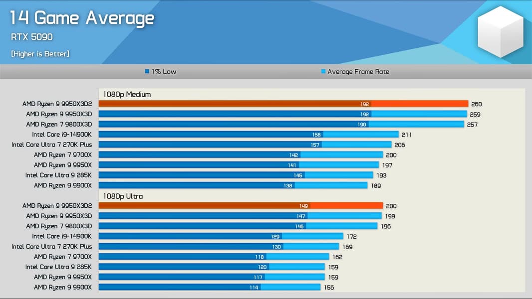 Уникальный процессор Ryzen 9 9950X3D2 Dual Edition оказался спорным продуктом. Первый большой обзор показывает почти нулевой прирост в играх - 3