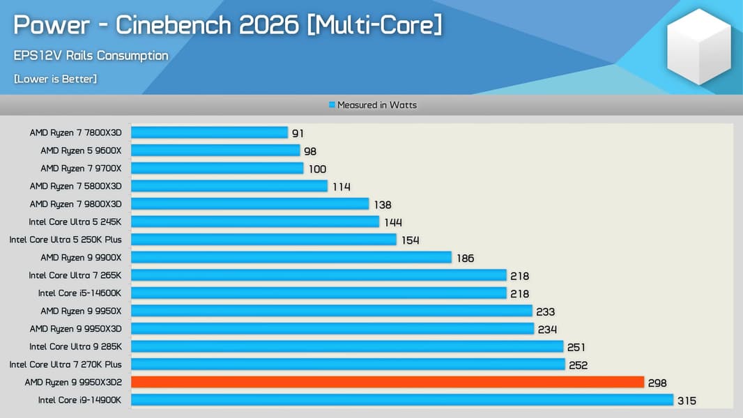 Уникальный процессор Ryzen 9 9950X3D2 Dual Edition оказался спорным продуктом. Первый большой обзор показывает почти нулевой прирост в играх - 4