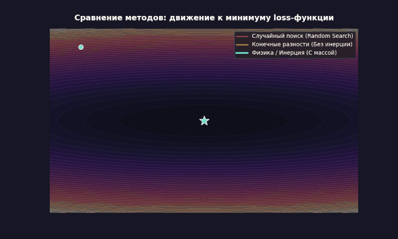 Я удалил backpropagation из нейросети. Она обучилась методами XIX века - 2