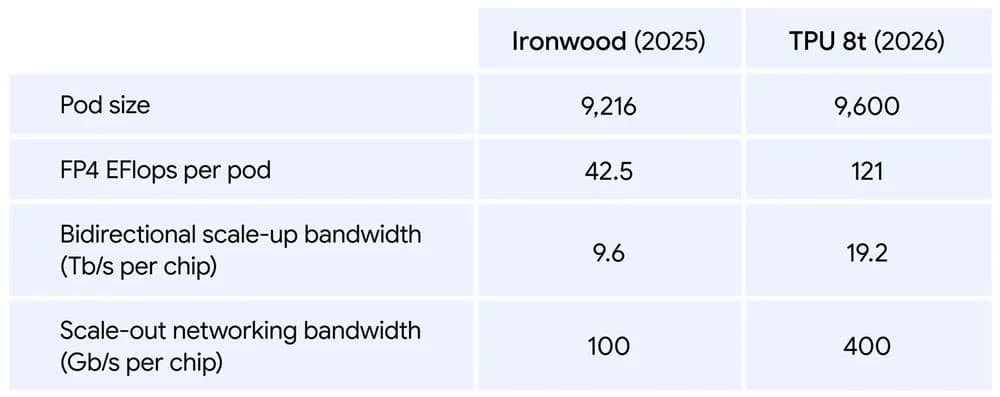 Google представила ИИ-чипы TPU 8t и TPU 8i, которые легли в основу её гиперкомпьютера - 2