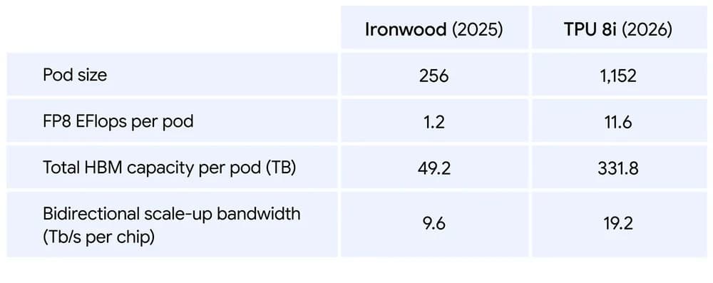 Google представила ИИ-чипы TPU 8t и TPU 8i, которые легли в основу её гиперкомпьютера - 3