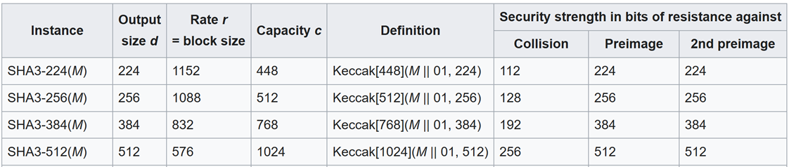 SHA-3 простыми словами - 2