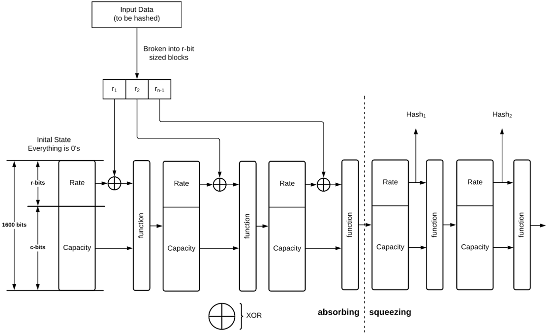 SHA-3 простыми словами - 1