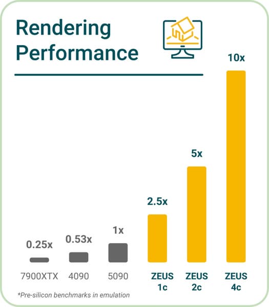 Американский стартап Bolt Graphics пообещал GPU мощнее RTX 5090 в 5 раз — и уже сделал первый чип - 2