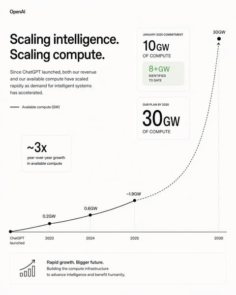 Это почти в четыре раза больше, чем генерирует самая мощная АЭС в мире. OpenAI собирается нарастить свои вычислительные мощности до 30 ГВт - 2