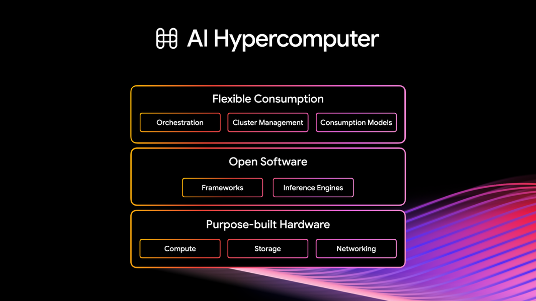 Это уже не суперкомпьютер, а гиперкомпьютер. Google представила то, что она называет AI Hypercomputer - 2