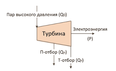 Схема работы паровой турбины с двумя тепловыми отборами