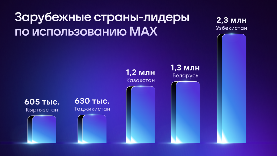 Узбекистан, Белоруссия и Казахстан лидируют в использовании российского Max за рубежом - 1
