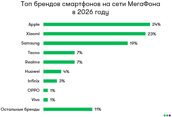 «МегаФон»: каждый четвертый россиянин пользуется iPhone, шестилетний iPhone 11 — в лидерах - 2