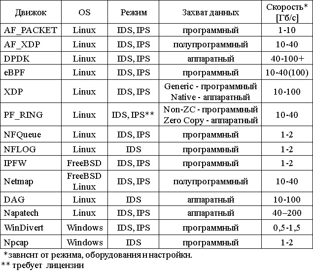 Рис. 2. Сравнительная таблица используемых в suricata движков.