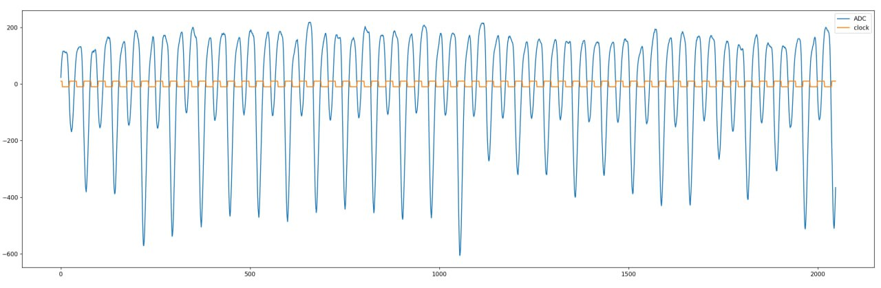 Пример записанной осциллограммы. Видно, что пики потребления (внизу) происходят на фронтах клока CPU