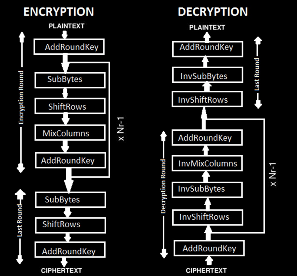 Весь AES в виде схемки. Первый и последний раунды неполные.