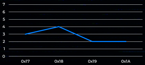 Количество единичных бит в зависимости от входных данных