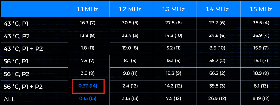 В ячейках – ошибка вычислений ключа. В скобках – количество успешно угаданных байт