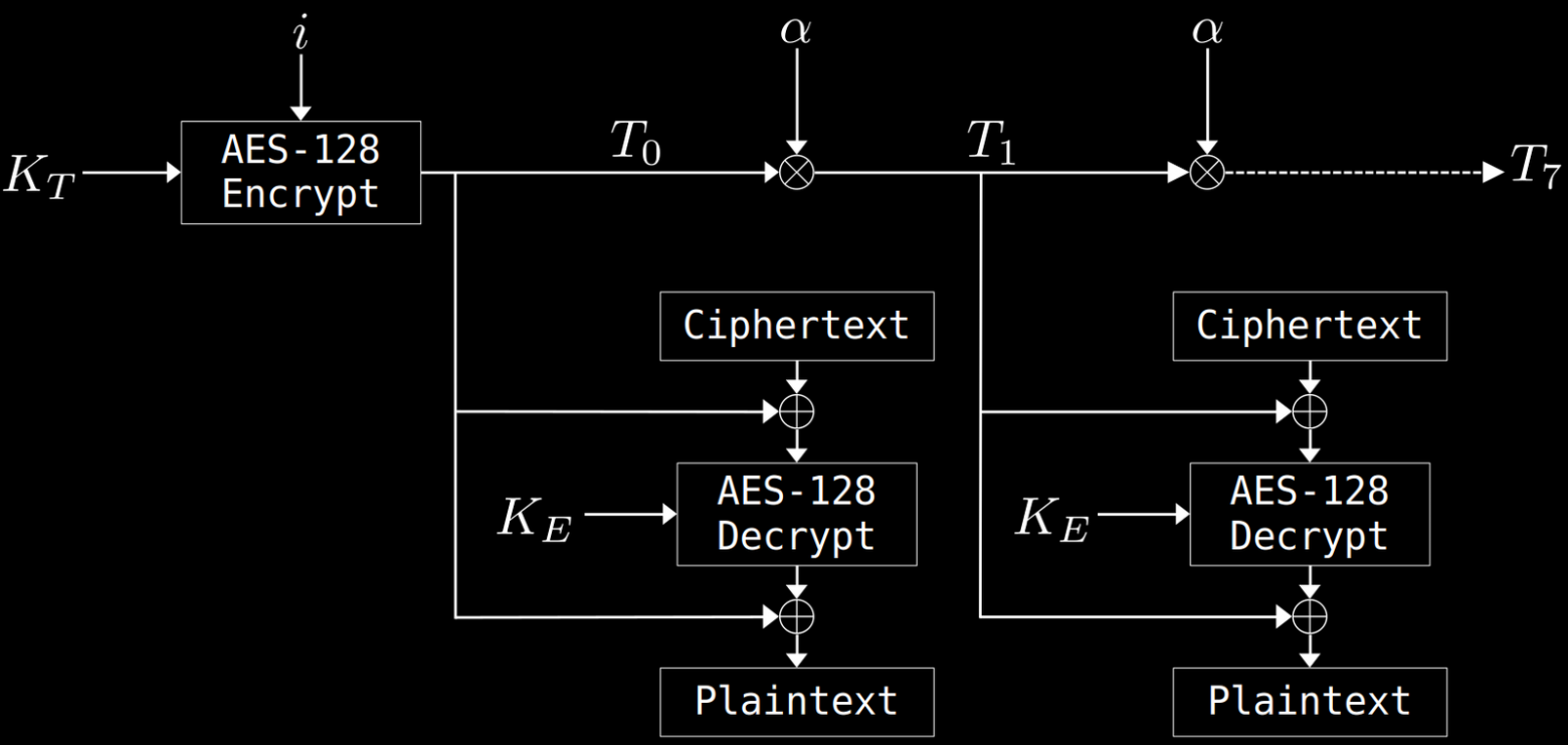 Изначально этот алгоритм создавался для поддержки шифрования блоками, не кратными блоку AES