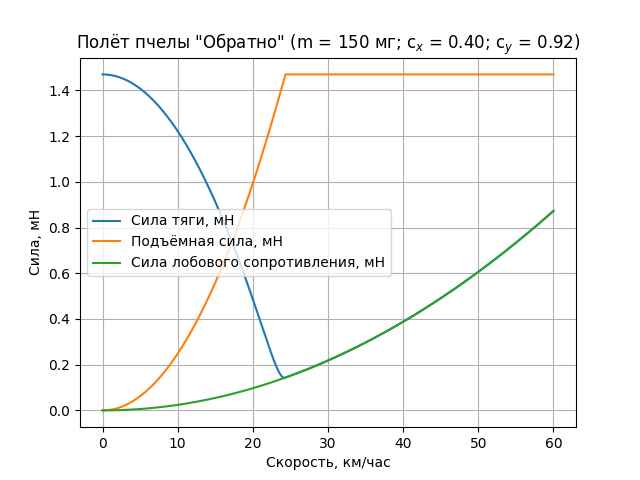 Модель транспортного полета пчелы - 35 Модель транспортного полета пчелы - 35