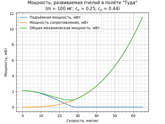 Модель транспортного полета пчелы - 36 Модель транспортного полета пчелы - 36
