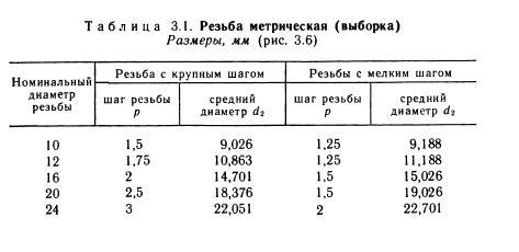 Рисунок 3. Таблица примеров разных резьбовых соединений.