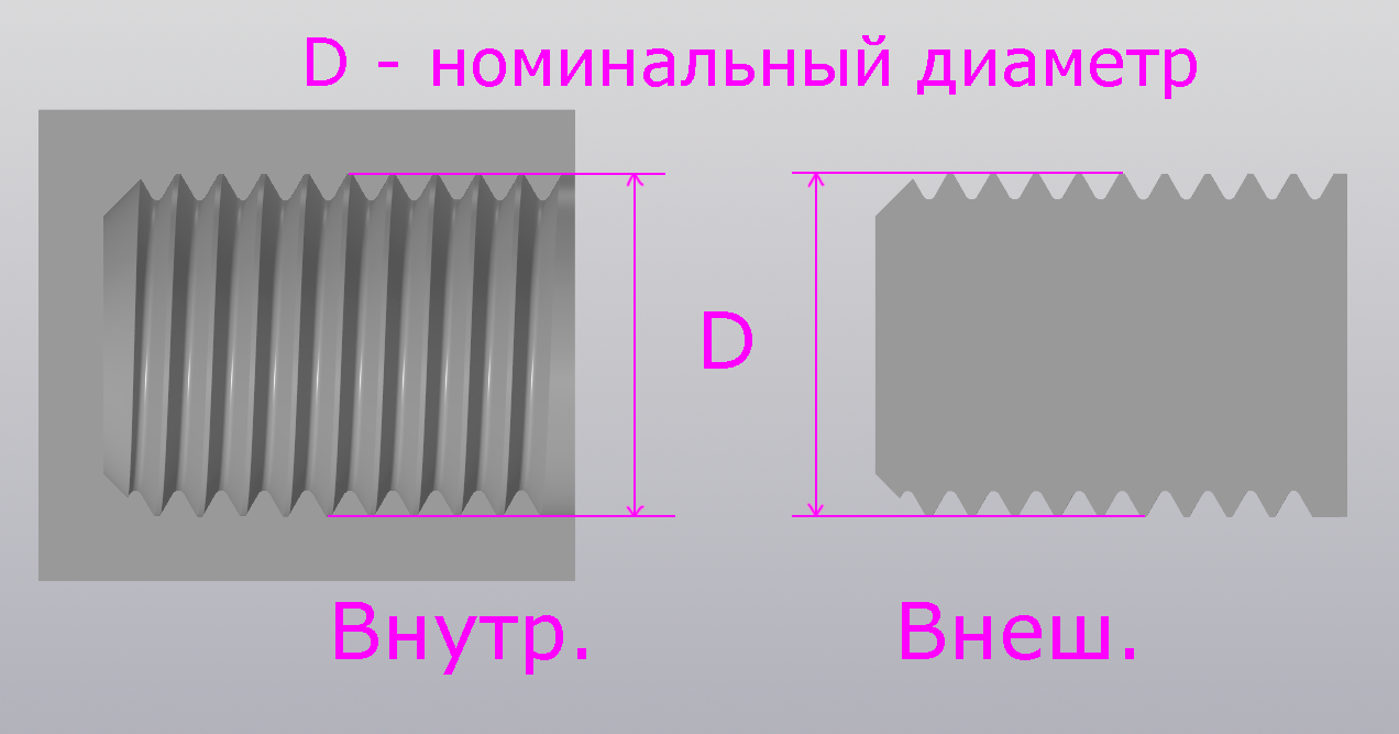 Рисунок 1. Обозначения номинального диаметра для внешней и внутренней резьбы.