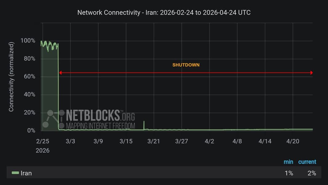 Самое продолжительное отключение интернета на уровне целой страны за всё время наблюдений: Иран отключен от глобальной сети более 55 дней - 2