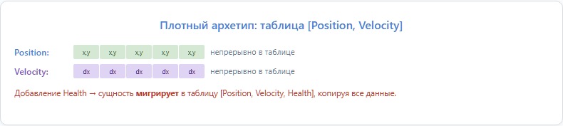 Плотный архетип: таблица [Position, Velocity]
