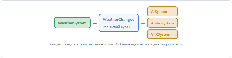 StaticECS — Bitmap Entity Component System - 22 Система событий: WeatherSystem → WeatherChanged → получатели