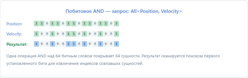 StaticECS — Bitmap Entity Component System - 4 Побитовое AND — запрос All<Position, Velocity>