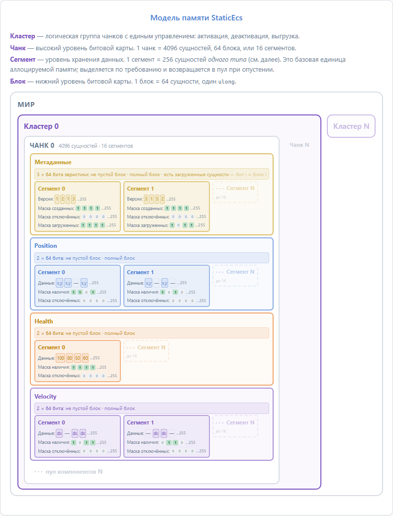 StaticECS — Bitmap Entity Component System - 7 Модель памяти StaticEcs
